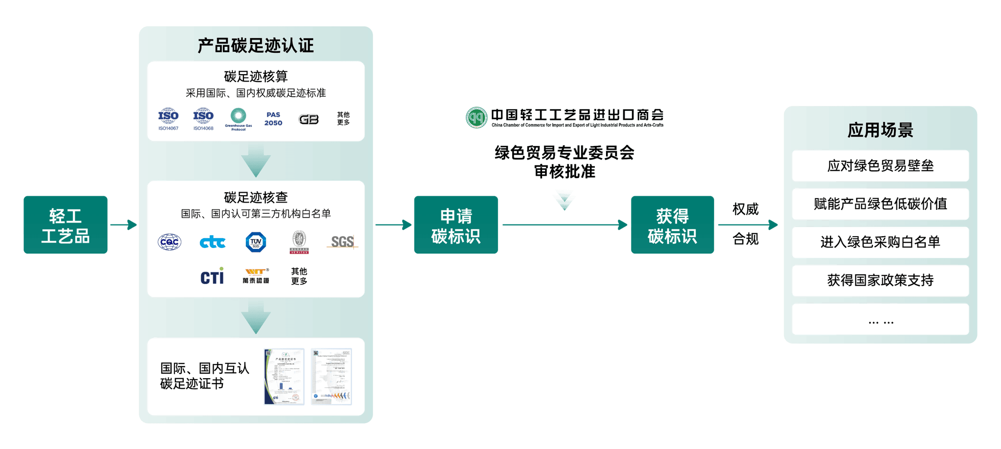 如何拥有碳标识的流程图