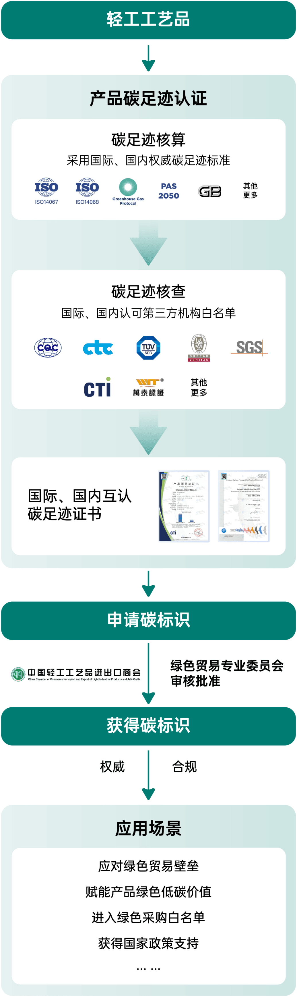 如何拥有碳标识的流程图