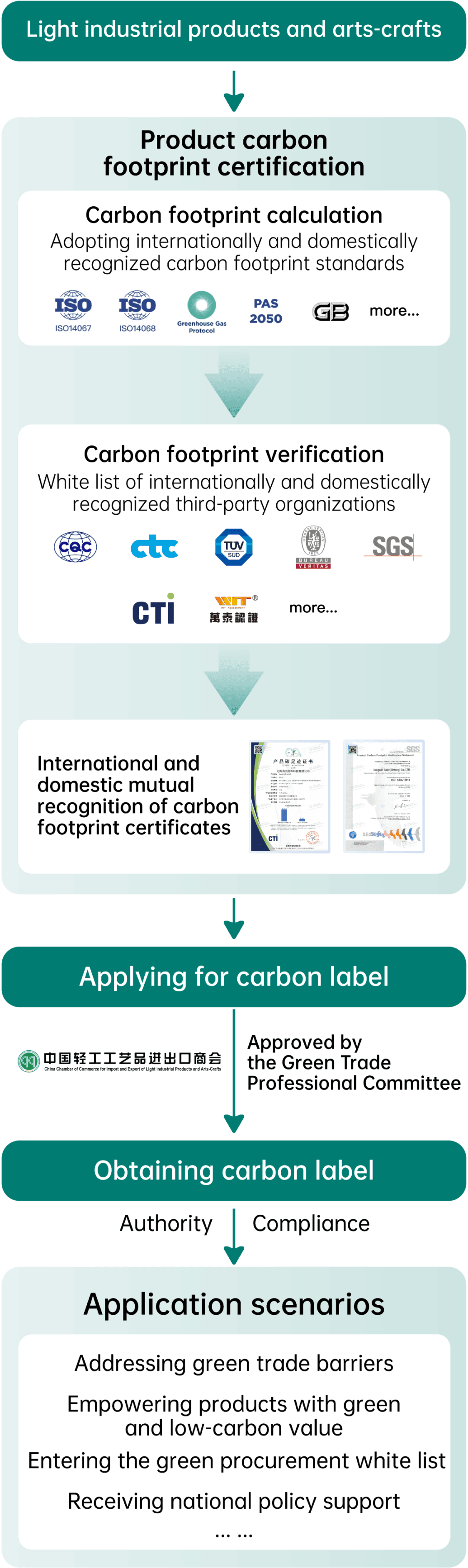 flowchart of how to have a carbon label