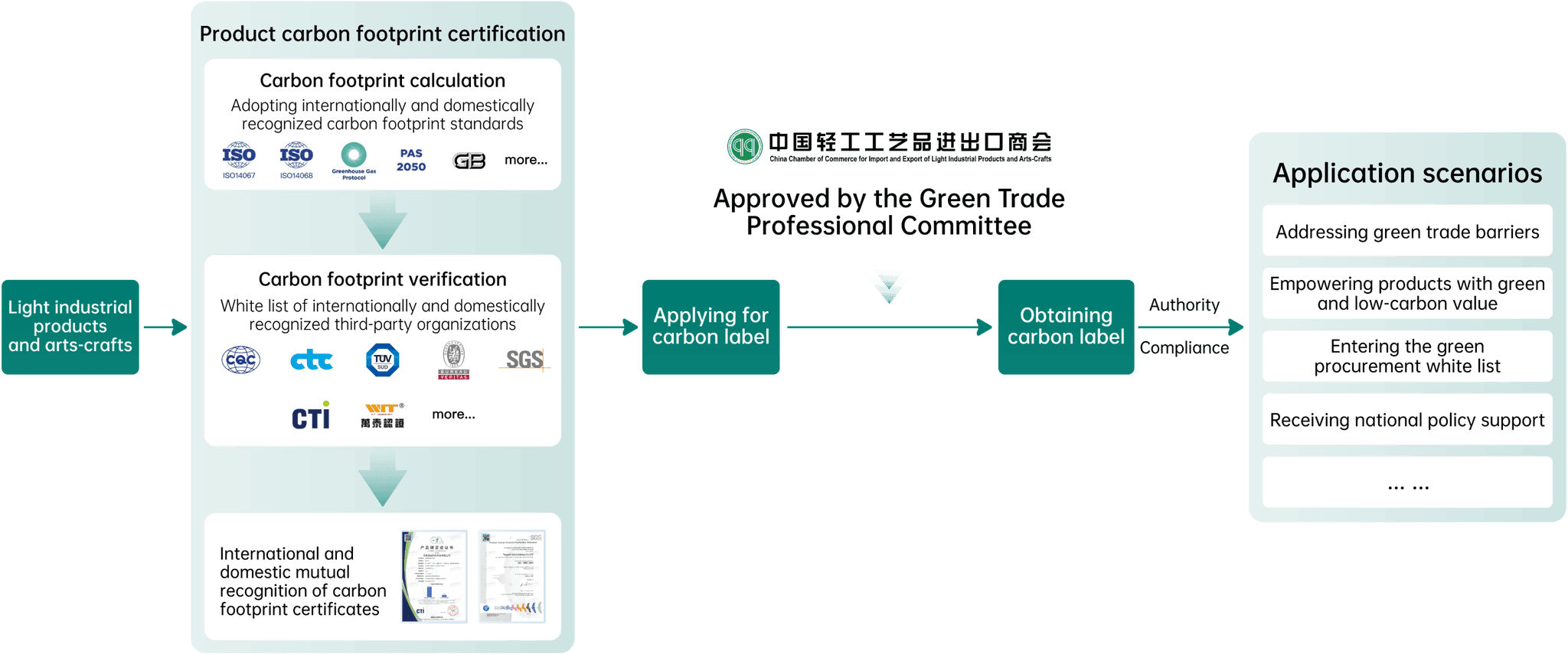 flowchart of how to have a carbon label